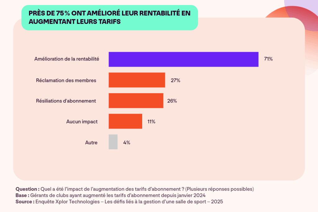 Un graphique montrant l’impact de l’augmentation des tarifs d’abonnement sur les gérants de clubs de fitness. 